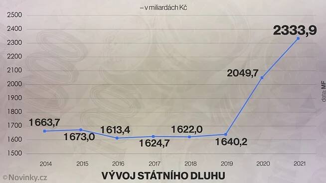 Vládní dluh zemí EU loni mírně klesl, Česko patří k nejméně zadluženým - Novinky