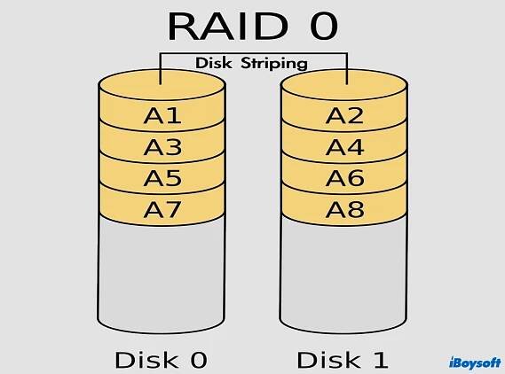 graphical explanation of RAID 0