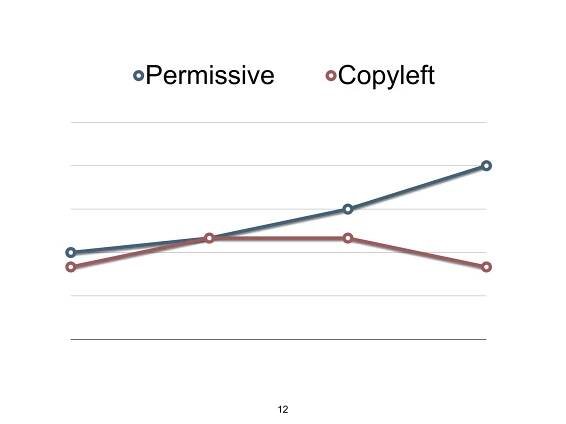 12
Permissive Copyleft
 