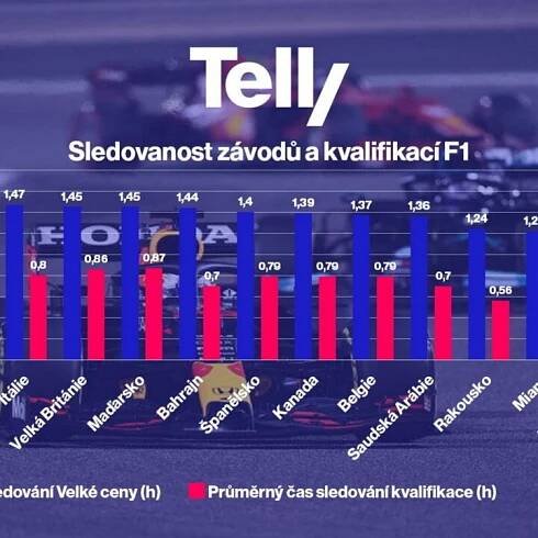 sledovanost F1 2023