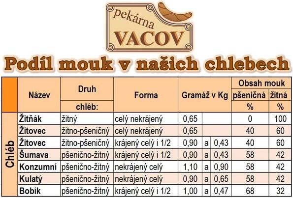 pekarna vacov tabulka
