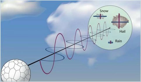Jaké radarové polarimetrické veličiny používáme a k čemu nám slouží? : Meteopress | Předpověď počasí, aktuální počasí