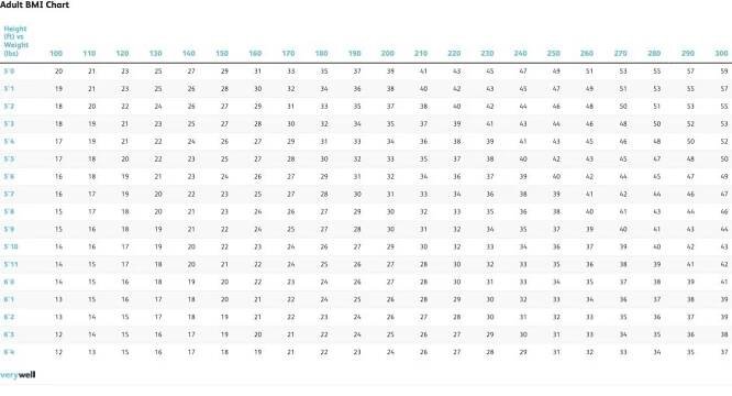BMI chart for adults