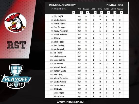 Zápas o Bronzové medaile: Mimons vs. Roosters :: PHM Cup