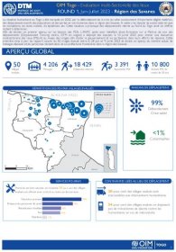 Togo | Displacement Tracking Matrix