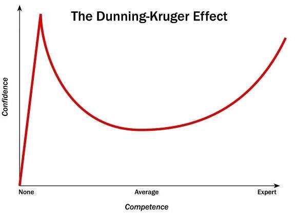 The Dunning-Kruger Graph confidence v competence
