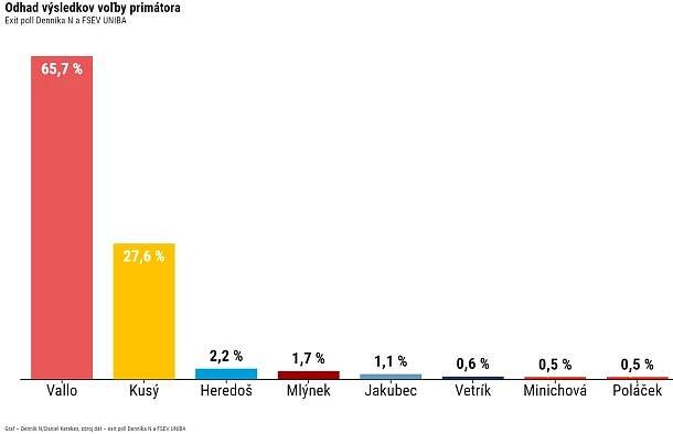 Exit poll z Bratislavy: Vyzerá to na výrazné víťazstvo Valla, môže mať vyše 60 percent
