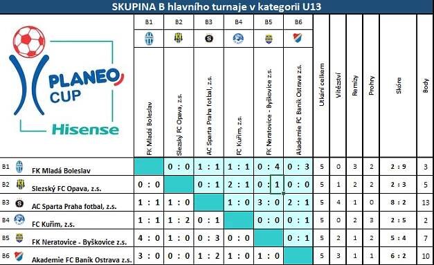 U13 vyhrála Sparta – PLANEO CUP