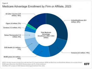Humana and UnitedHealth account for nearly half of the Medicare Advantage market. (Source: KFF)