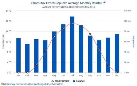 Chomutov - Průměrné měsíční teploty a počasí 1906 - 2018 Průměrná teplota v Chomutov v letech. Průměrné počasí v Chomutov, Česko. hikersbay.com