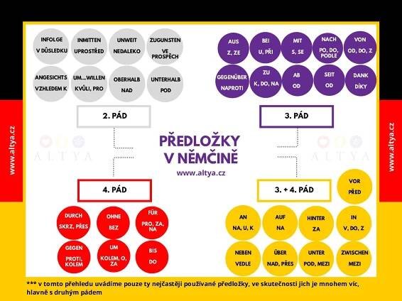 Gramatické jevy němčina