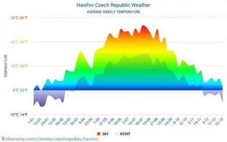 Havířov, Česko - Dlouhodobá předpověď počasí Havířov 2024