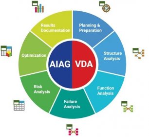AIAG VDA 7-Step FMEA