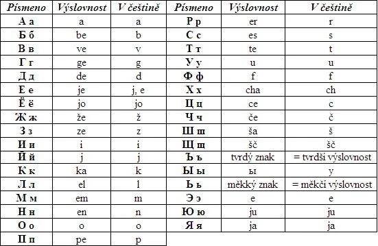 Learn the Russian Alphabet with this Handy Chart