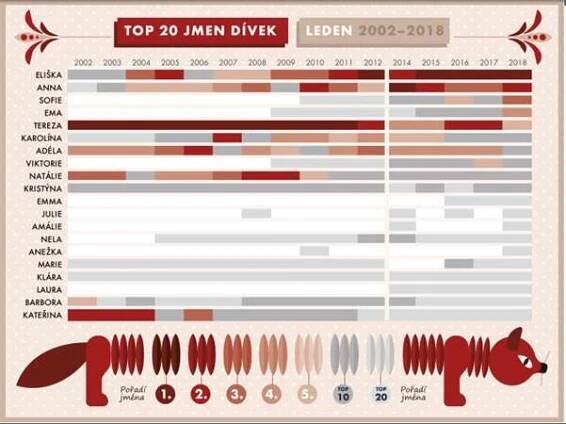 Oblíbená česká jména v roce 2018 Český statistický úřad