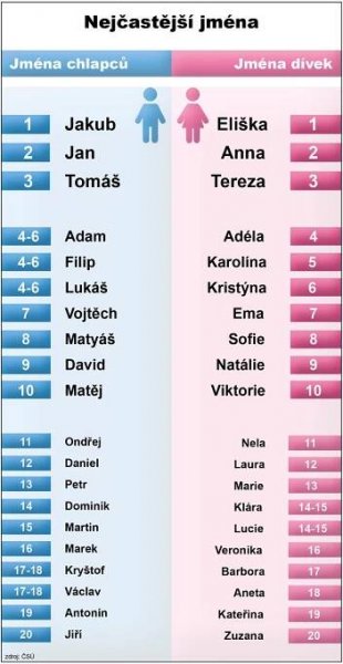 CELÝ ŽEBŘÍČEK: Tato jména dáváme dětem nejčastěji | TN.cz