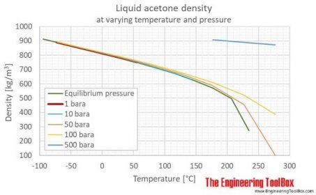 Acetone liquid density pressure C
