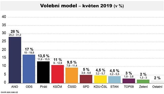 Volby by vyhrálo ANO, propadly by tři strany. SPD je na hraně | TN.cz