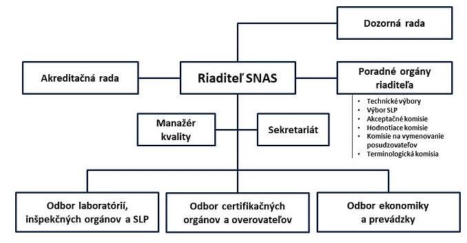 Organizačná štruktúra SNAS (PDF, 75kB) - otvorí súbor v novom okne; Akreditačná rada, dozorná rada, riaditeľ, poradné orgány; manažér kvality, sekretariát, odbor laboratórií; odbor certifikačných orgánov; odbor ekonomiky a prevádzky