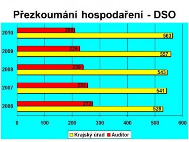 Na základě porovnání počtu DSO přezkoumávaných krajskými úřady a auditory lze též konstatovat v jednotlivých letech v podstatě neměnný počet těchto subjektů.