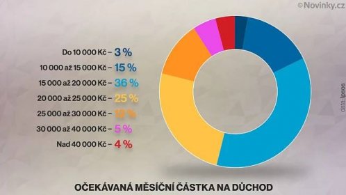 V důchodu nám peníze nebudou stačit, bojí se tři čtvrtiny Čechů - Novinky