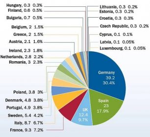 Zdroj: EWEA - Wind in power: 2014 European statistics