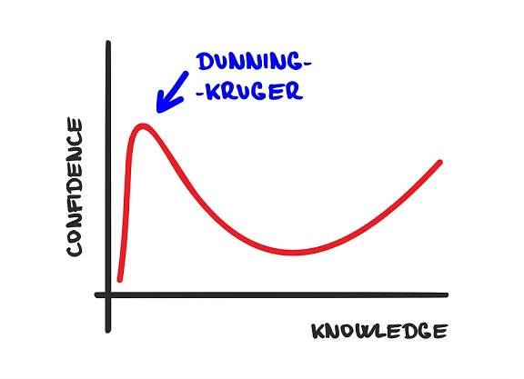 Objectivity's Blind-Spot: The Dunning-Kruger Effect