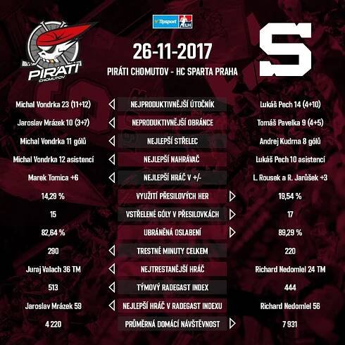HC Sparta Praha » Opět venku! Bude Sparta loupit i v Chomutově?