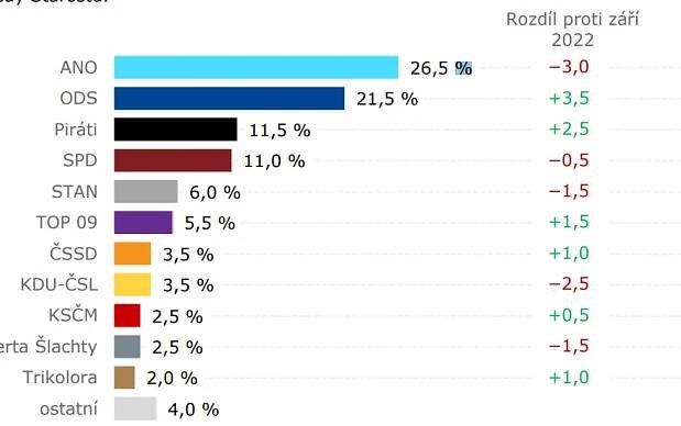 Galerie: ANO spadly preference, posílili ODS a Piráti - Galerie - Echo24.cz