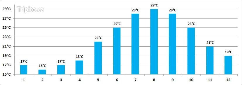 Turecko říjen: Počasí v Turecku v říjnu, je tu až 33°C