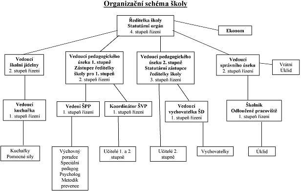 Schéma organizační struktury školy