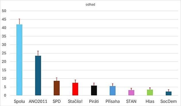Exit poll: Grolich vysál voliče svých koaličních partnerů, uspělo Stačilo!