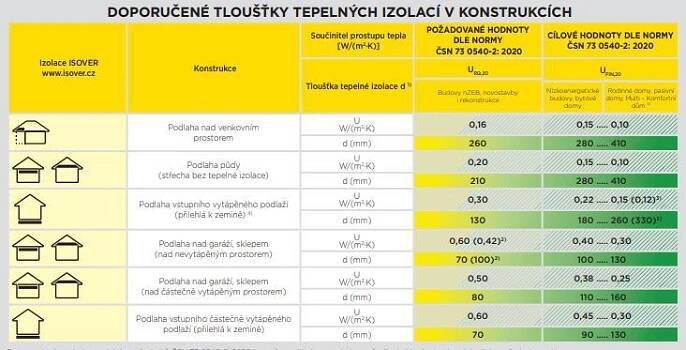 Doporučené tloušťky tepelných izolací v konstrukcích