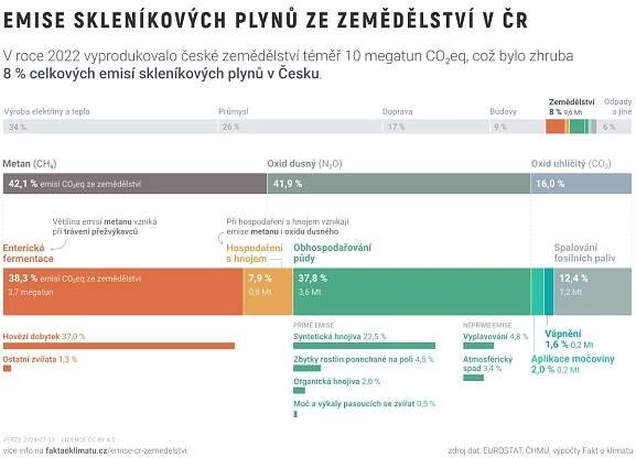Emise skleníkových plynů ze zemědělství v ČR