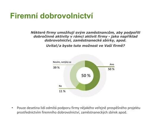 Firemní dobrovolnictví
Některé firmy umožňují svým zaměstnancům, aby podpořili
dobročinné aktivity v rámci aktivit firmy - jako například
dobrovolnictví, zaměstnanecké sbírky, apod.
Uvítal/a byste tuto možnost ve Vaší firmě?
• Pouze desetina lidí odmítá podporu firmy nějakého veřejně prospěšného projektu
prostřednictvím firemního dobrovolnictví, zaměstnaneckých sbírek apod.
50 %
Ano
11 %
Ne
50 %
39 %
Nevím, netýká se
 