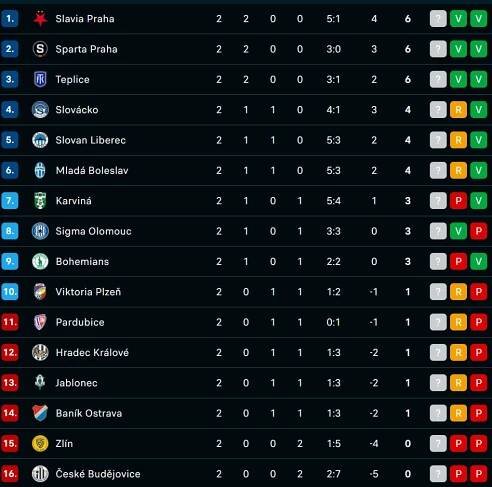 Fotbalová Fortuna liga ve 2. kole zdá se vykročila do svých starých kolejí • Pestrá Praha