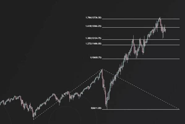 Fibonacci Trading | FTMO Academy