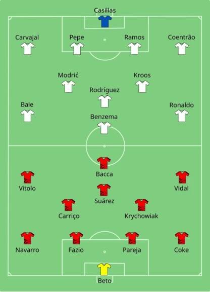 Aufstellung Real Madrid gegen FC Sevilla