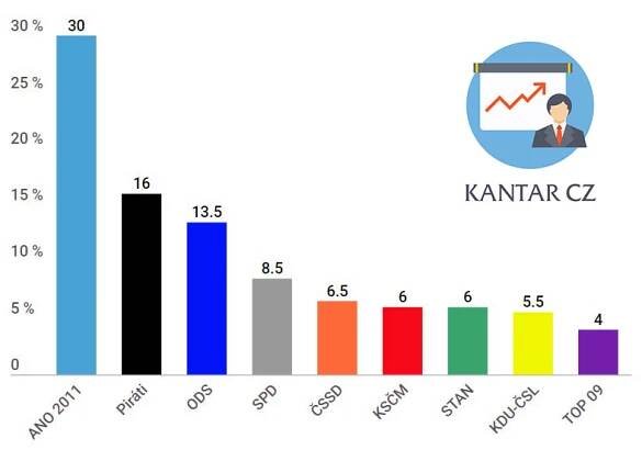 Oslabilo ANO a Piráti ukazuje květnový model volebních preferencí od Kantaru CZ