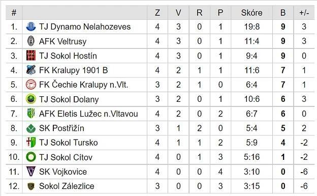 Sport o víkendu 142 (27.09. – 29.07. 2024) | Kralupský Zpravodaj