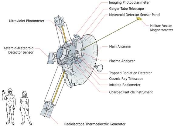 File:Pioneer 10 systems diagram.svg - Wikimedia Commons