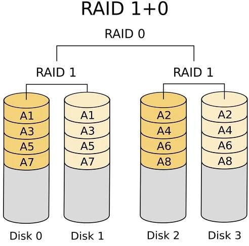 Soubor:RAID 10.svg
