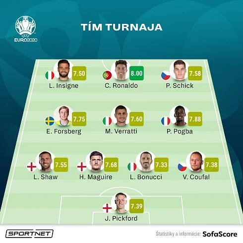 Ideálna zostava ME vo futbale (EURO 2020 / 2021) podľa webu SofaScore.com