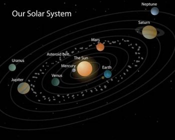 Naše sluneční soustava — Ilustrace