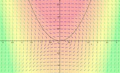 Divergence (operátor) – Wikipedie