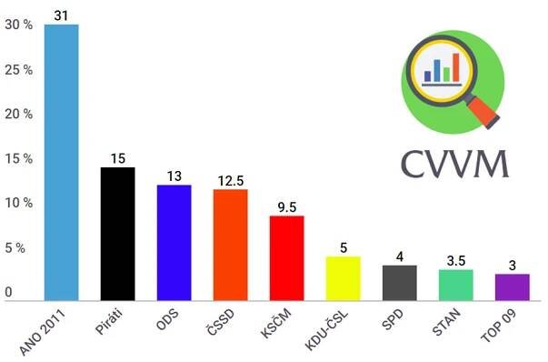 Volební preference za leden CVVM: Renesance ČSSD, úpadek SPD