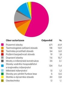 Struktura respondentů (celkem 1094 autorizovaných osob) – obor autorizace - Dřevostavitel.cz