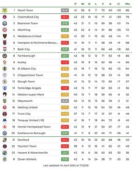The Darts - Vanarama National South Season 2023-2024 - Last update 11.5.2024