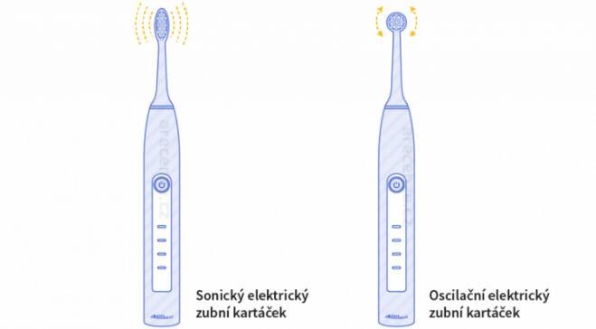 Obrázek zobrazuje schéma typů elektrických zubních kartáčků