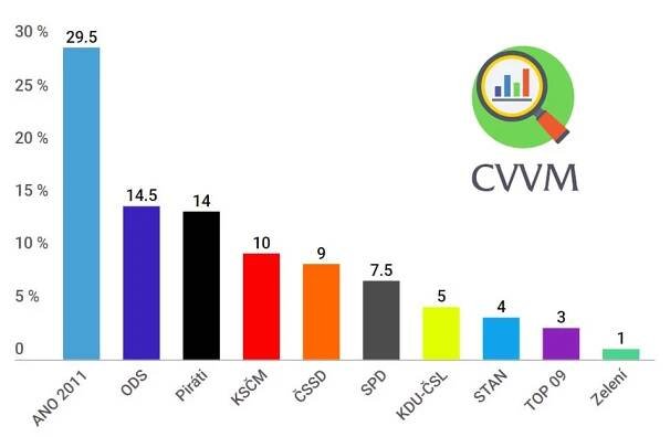Volební průzkum CVVM v listopadu 2018
